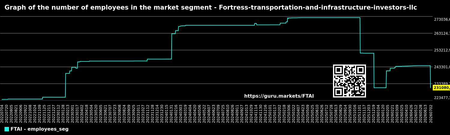 Graph of the number of employees in the market segment - Fortress-transportation-and-infrastructure-investors-llc